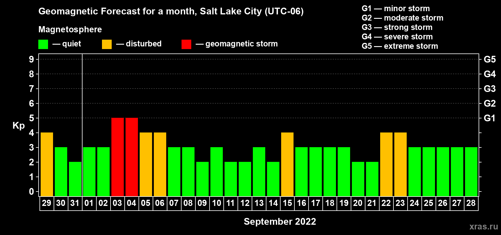 Forecast of the daily maximal value of geomagnetic index Kp for <b>1 month</b> (31 days) <b>from Aug 29, 2022 to Sep 28, 2022</b>