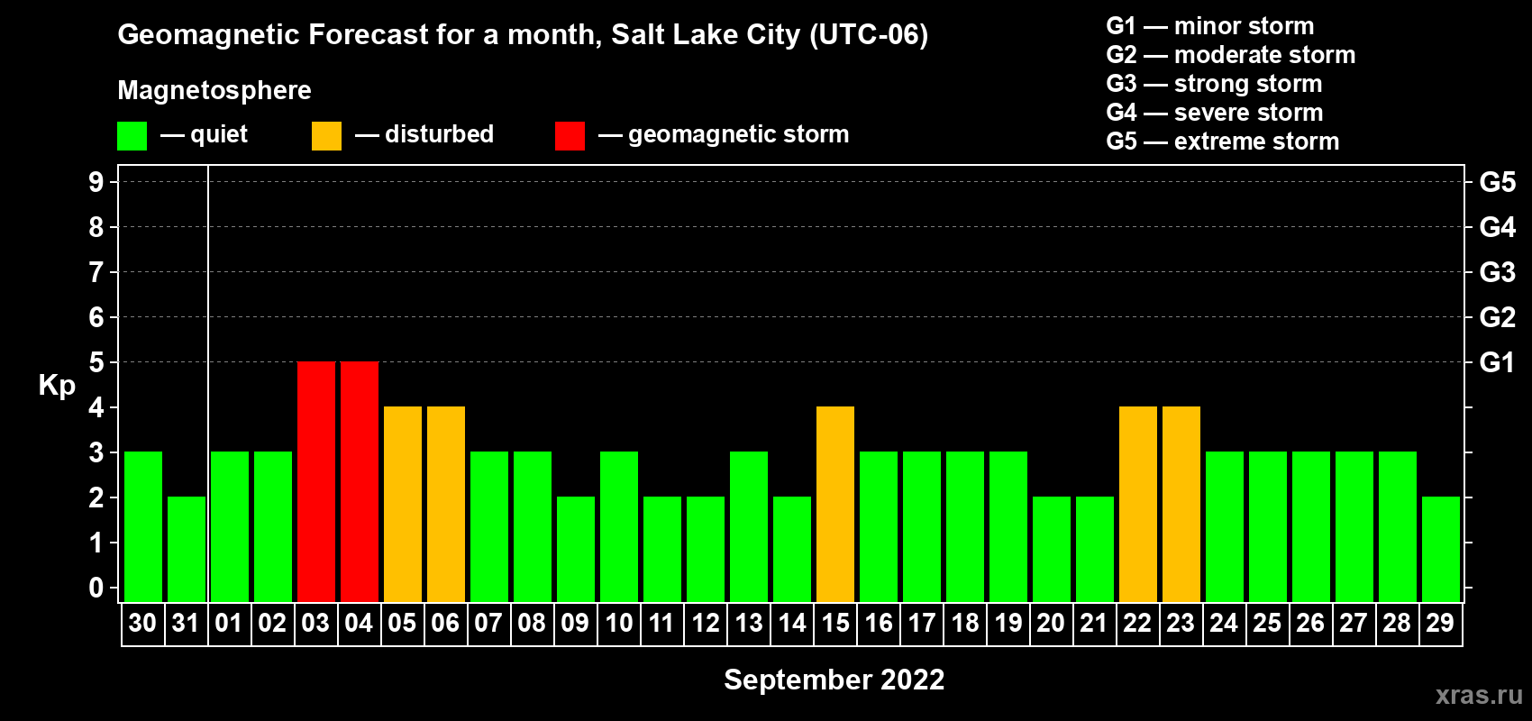 Forecast of the daily maximal value of geomagnetic index Kp for <b>1 month</b> (31 days) <b>from Aug 30, 2022 to Sep 29, 2022</b>