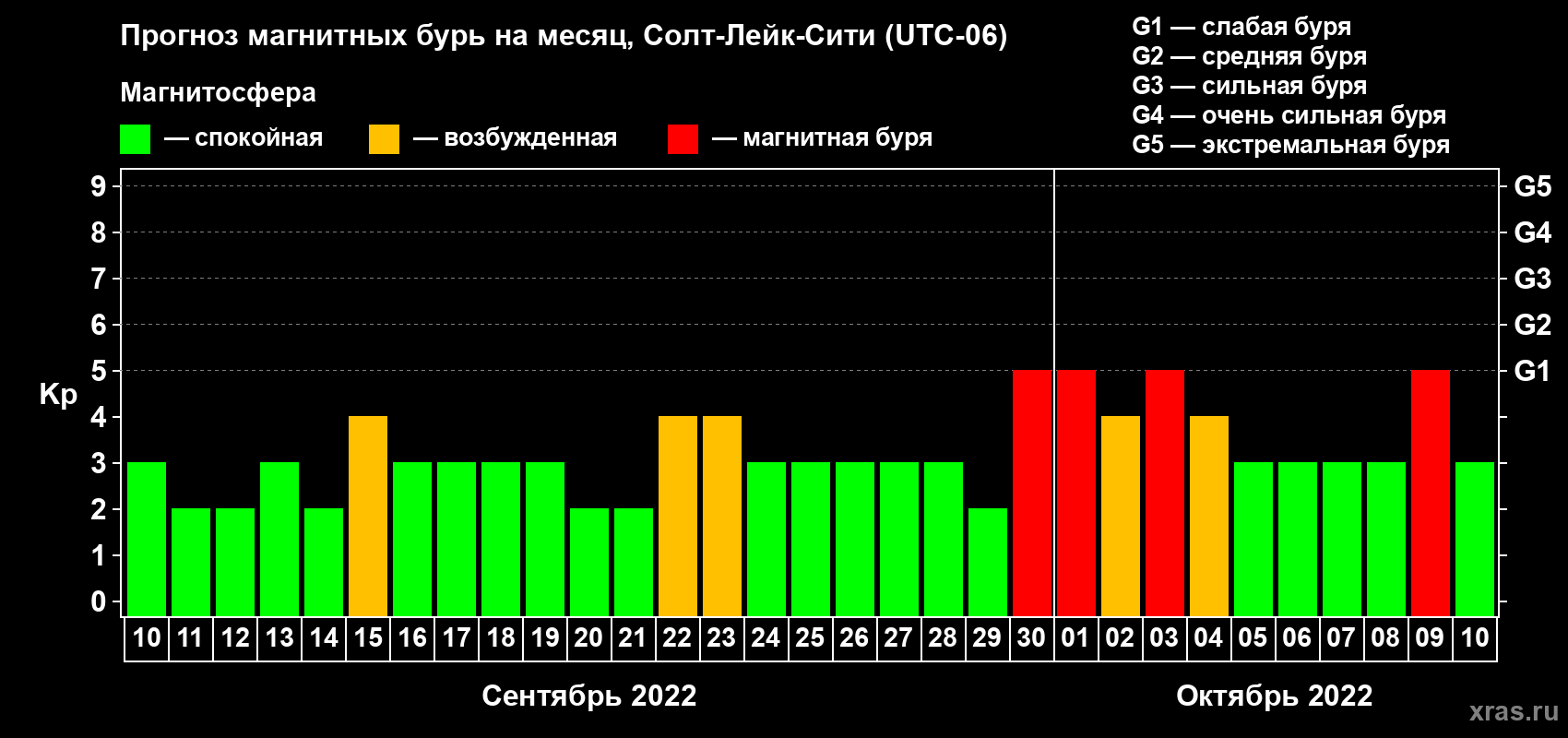 Прогноз максимального суточного геомагнитного индекса Kp на <b>1 месяц</b> (31 день) <b>с 10 сентября по 10 октября 2022 г</b>