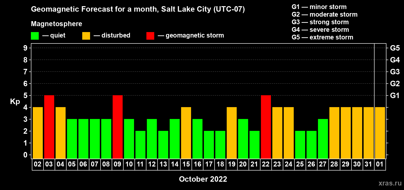 Forecast of the daily maximal value of geomagnetic index Kp for <b>1 month</b> (31 days) <b>from Oct 02, 2022 to Nov 01, 2022</b>