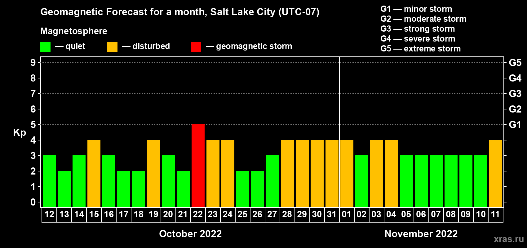 Forecast of the daily maximal value of geomagnetic index Kp for <b>1 month</b> (31 days) <b>from Oct 12, 2022 to Nov 11, 2022</b>