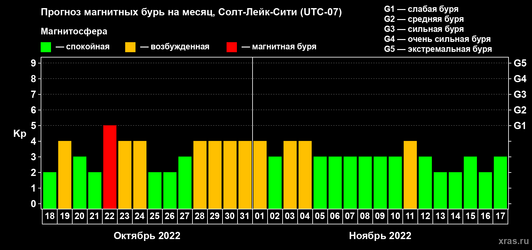 Прогноз максимального суточного геомагнитного индекса Kp на <b>1 месяц</b> (31 день) <b>с 18 октября по 17 ноября 2022 г</b>
