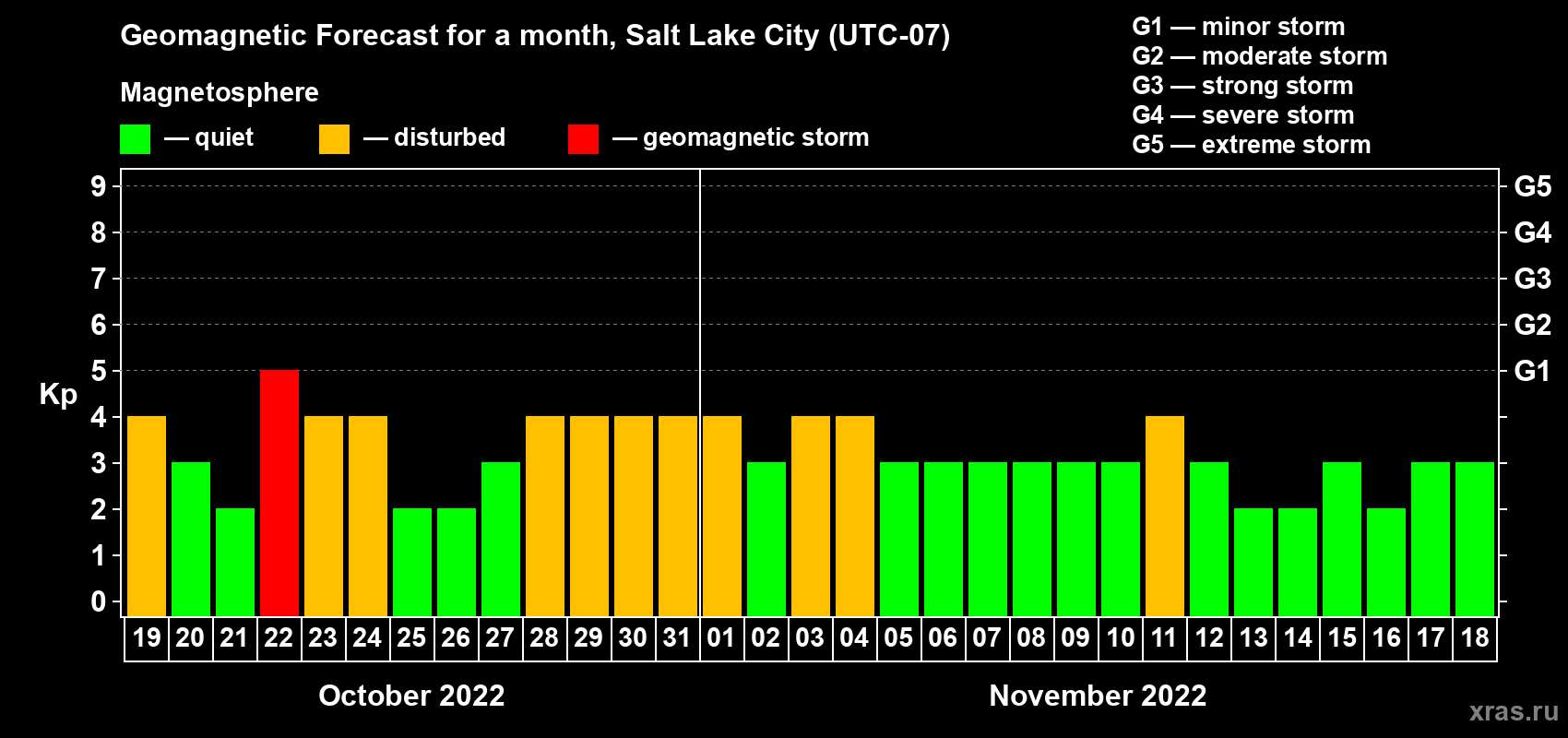Forecast of the daily maximal value of geomagnetic index Kp for <b>1 month</b> (31 days) <b>from Oct 19, 2022 to Nov 18, 2022</b>