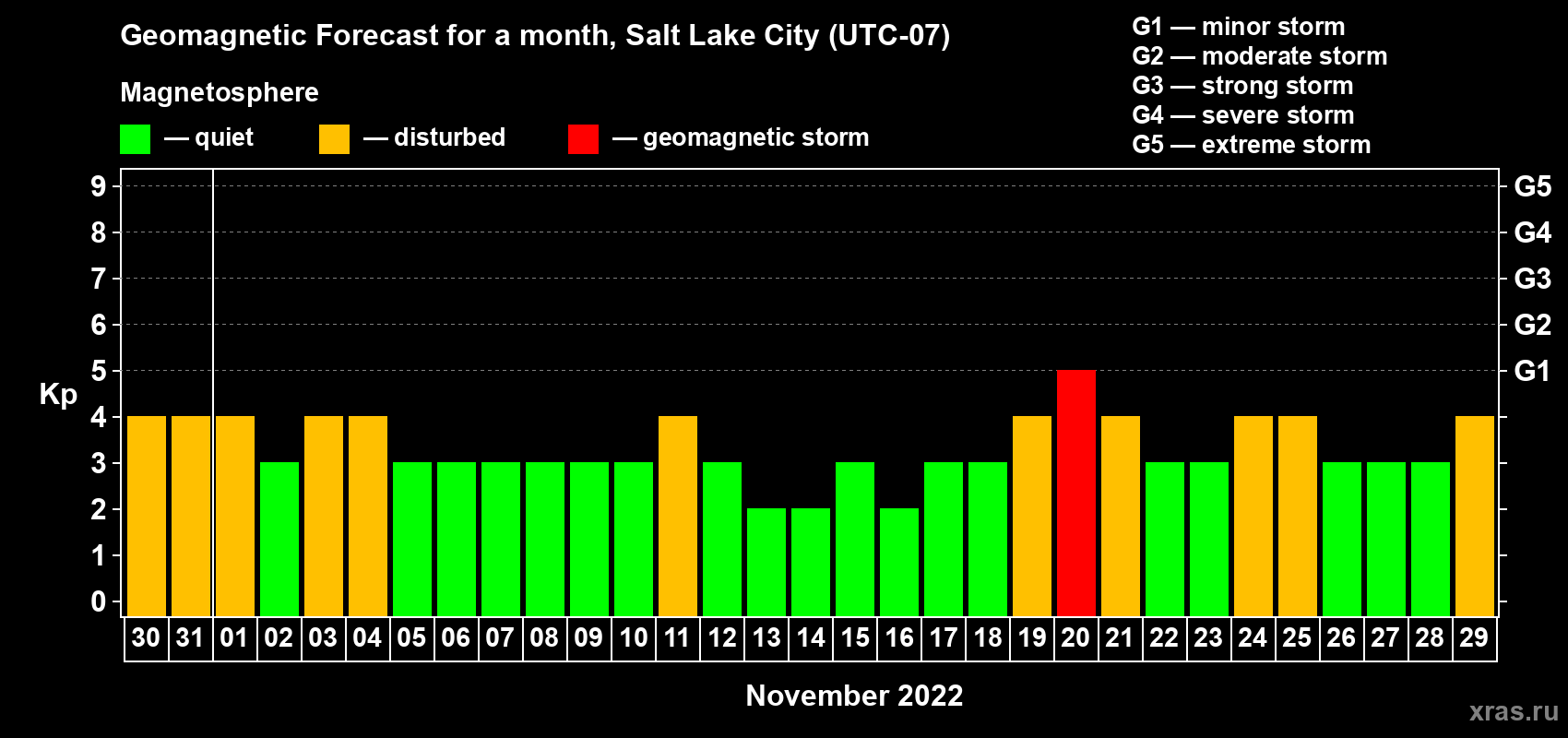 Forecast of the daily maximal value of geomagnetic index Kp for <b>1 month</b> (31 days) <b>from Oct 30, 2022 to Nov 29, 2022</b>