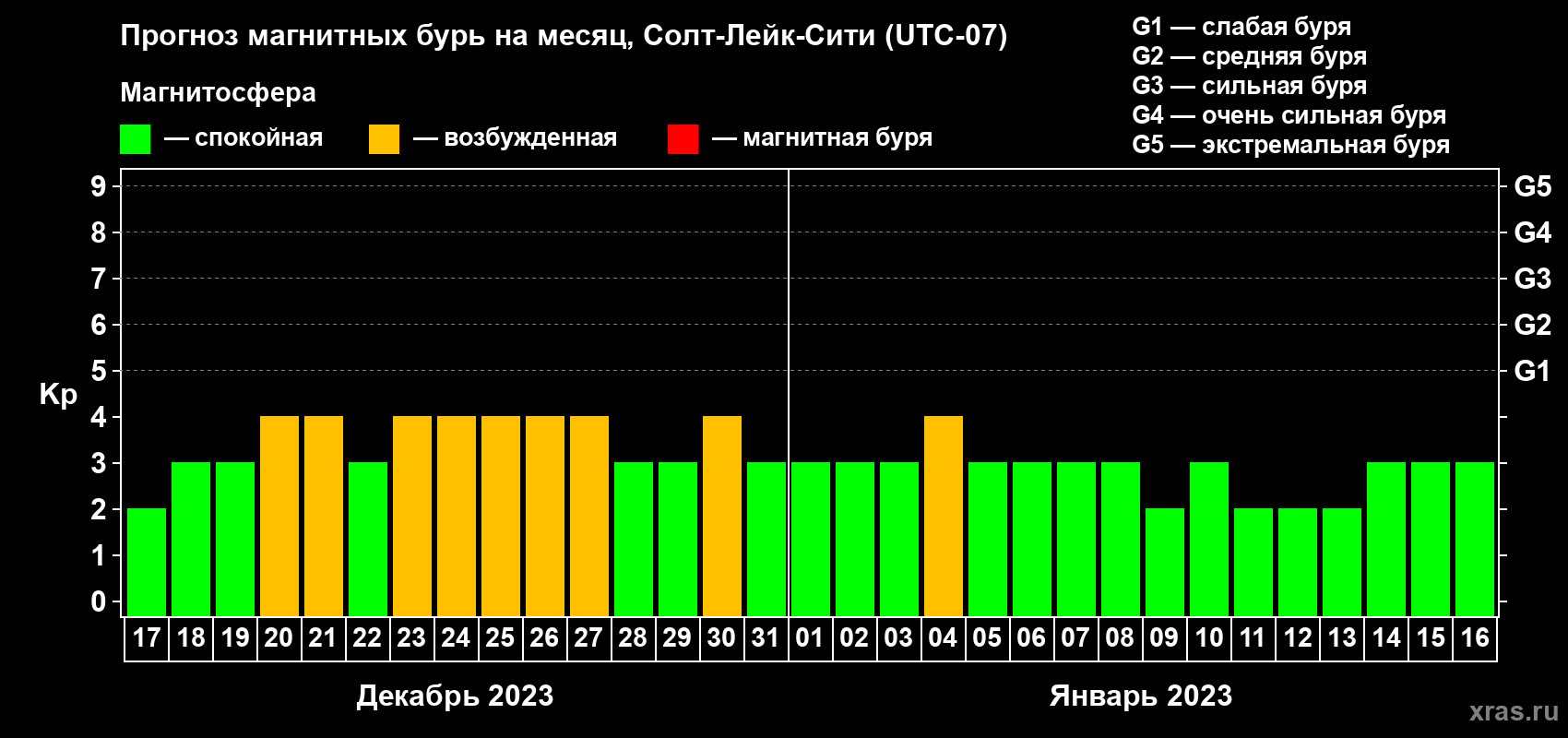 Прогноз максимального суточного геомагнитного индекса Kp на <b>1 месяц</b> (31 день) <b>с 17 декабря 2022 г по 16 января 2023 г</b>