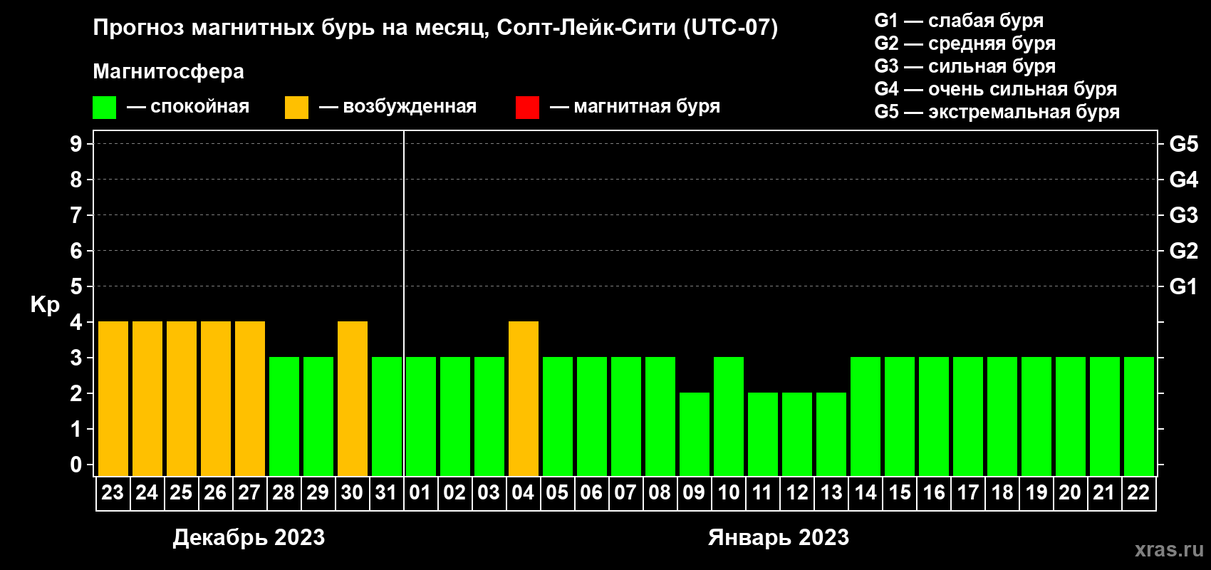Прогноз максимального суточного геомагнитного индекса Kp на <b>1 месяц</b> (31 день) <b>с 23 декабря 2022 г по 22 января 2023 г</b>
