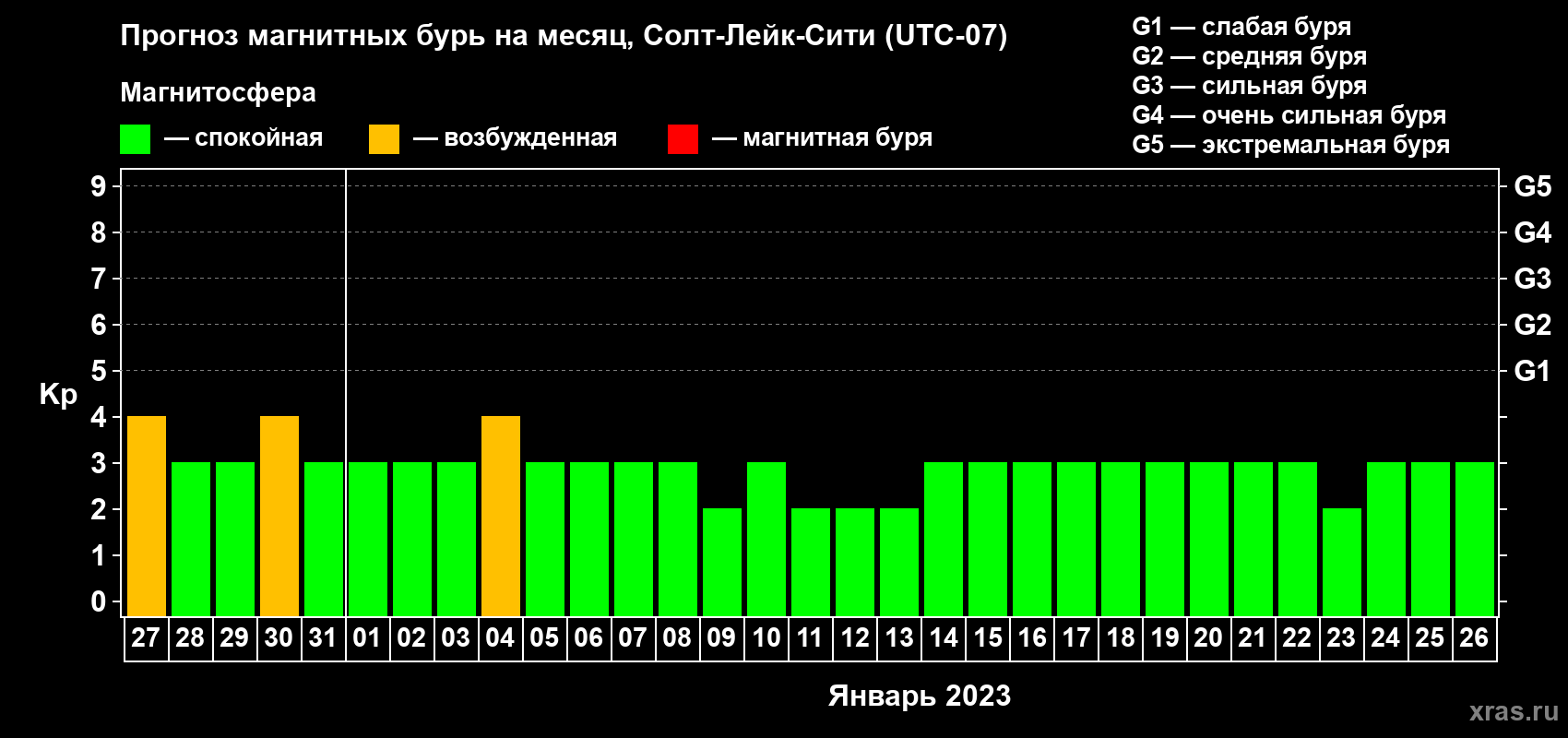 Прогноз максимального суточного геомагнитного индекса Kp на <b>1 месяц</b> (31 день) <b>с 27 декабря 2022 г по 26 января 2023 г</b>