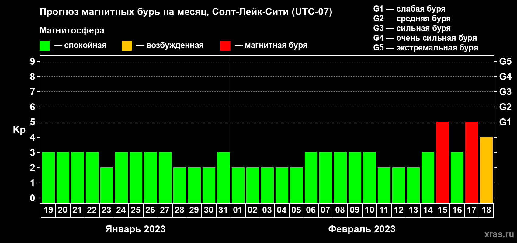Прогноз максимального суточного геомагнитного индекса Kp на <b>1 месяц</b> (31 день) <b>с 19 января по 18 февраля 2023 г</b>