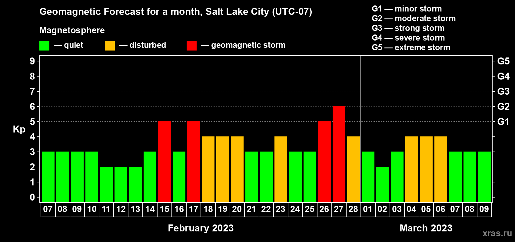 Forecast of the daily maximal value of geomagnetic index Kp for <b>1 month</b> (31 days) <b>from Feb 07, 2023 to Mar 09, 2023</b>