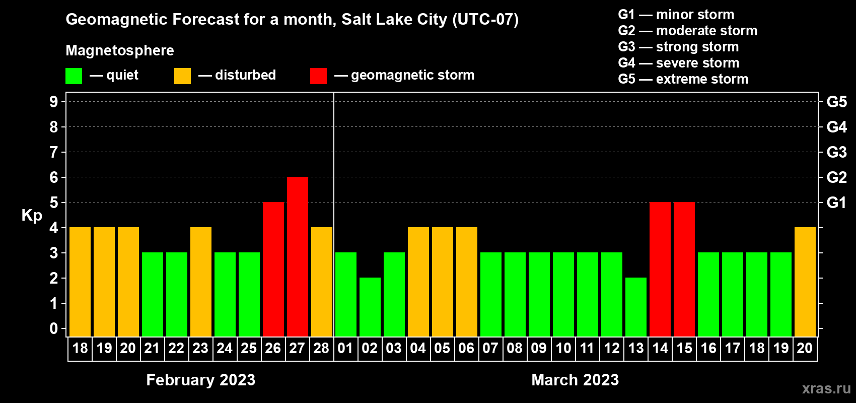Forecast of the daily maximal value of geomagnetic index Kp for <b>1 month</b> (31 days) <b>from Feb 18, 2023 to Mar 20, 2023</b>