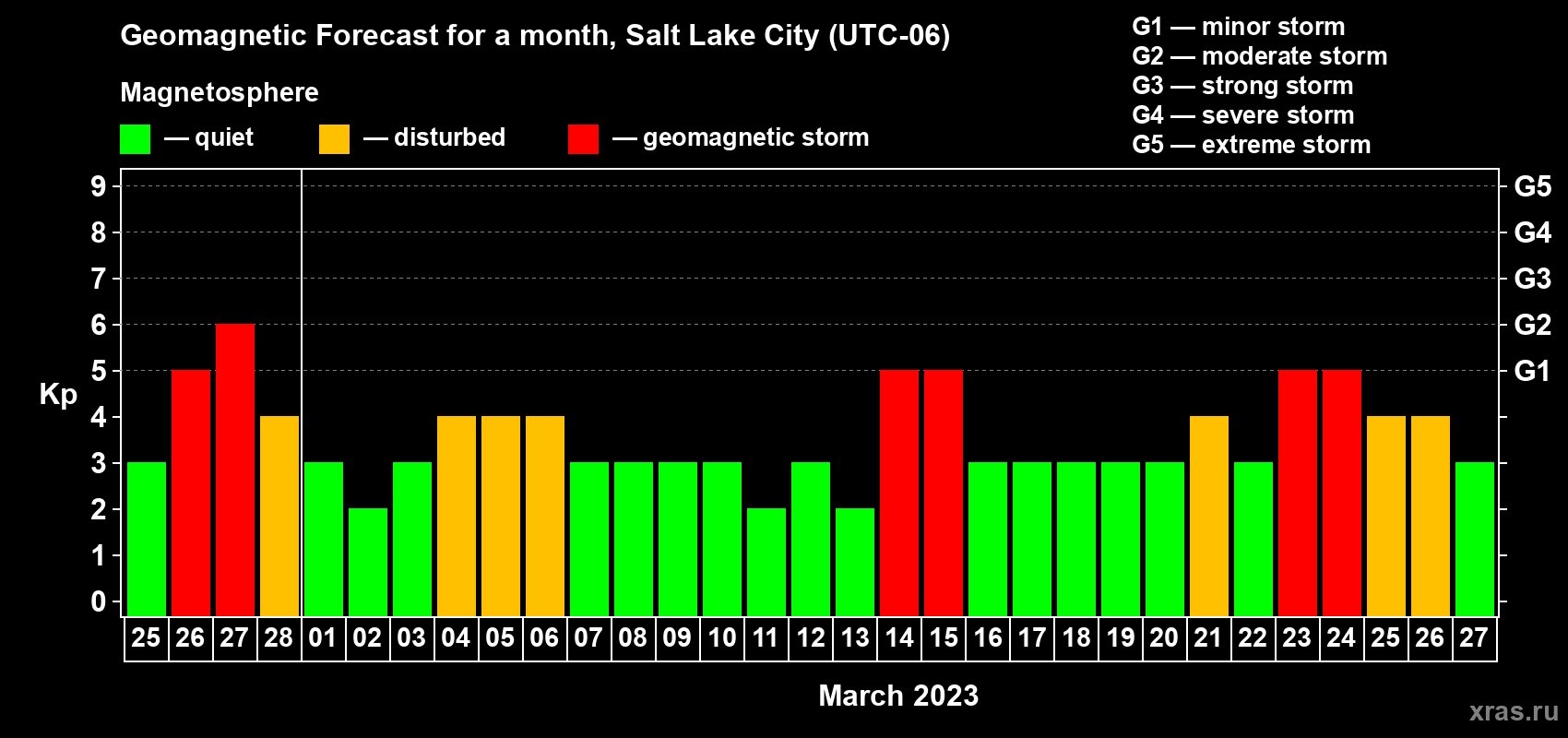 Forecast of the daily maximal value of geomagnetic index Kp for <b>1 month</b> (31 days) <b>from Feb 25, 2023 to Mar 27, 2023</b>