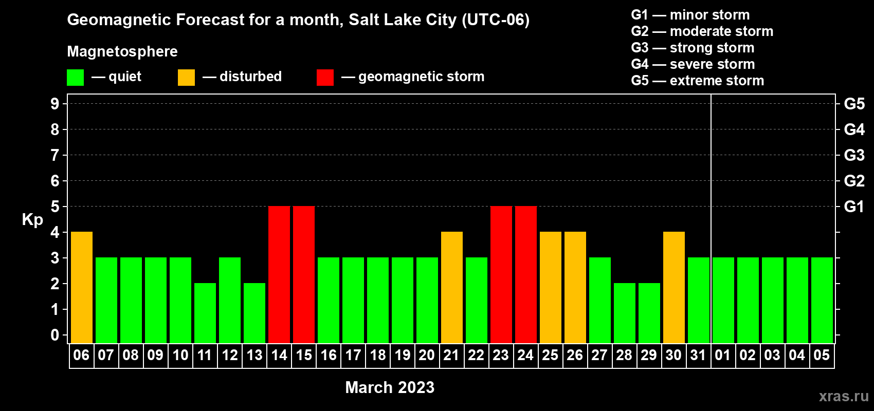 Forecast of the daily maximal value of geomagnetic index Kp for <b>1 month</b> (31 days) <b>from Mar 06, 2023 to Apr 05, 2023</b>