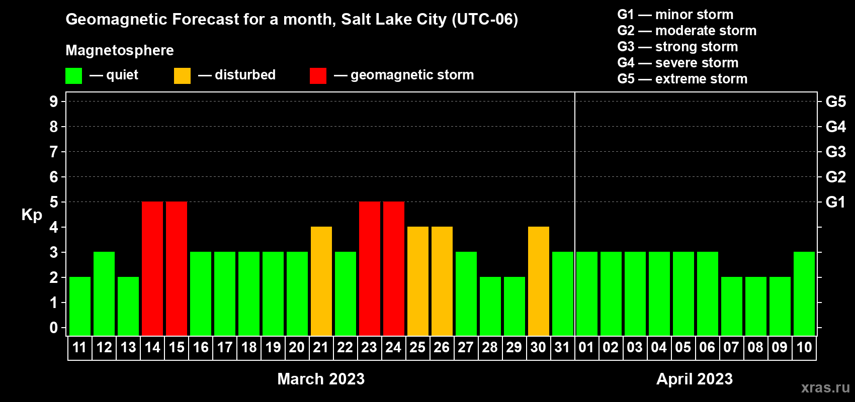 Forecast of the daily maximal value of geomagnetic index Kp for <b>1 month</b> (31 days) <b>from Mar 11, 2023 to Apr 10, 2023</b>