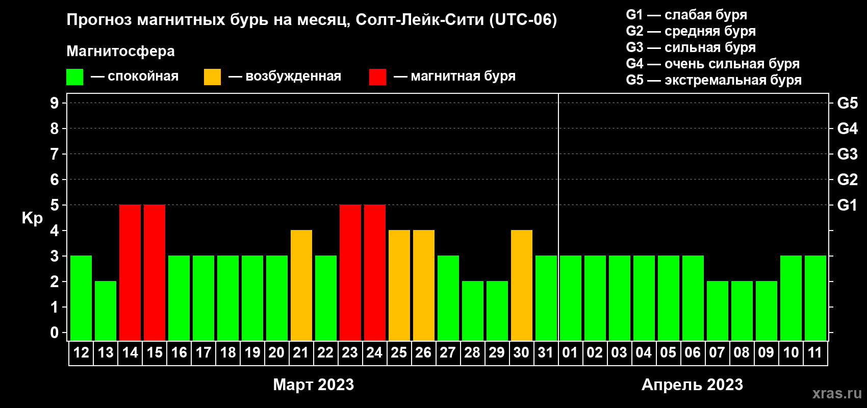 Прогноз максимального суточного геомагнитного индекса Kp на <b>1 месяц</b> (31 день) <b>с 12 марта по 11 апреля 2023 г</b>