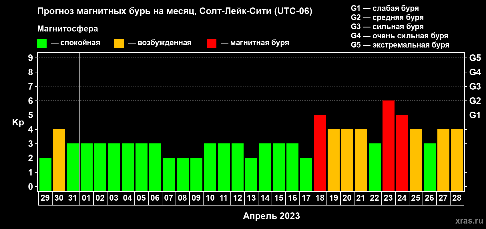 Прогноз максимального суточного геомагнитного индекса Kp на <b>1 месяц</b> (31 день) <b>с 29 марта по 28 апреля 2023 г</b>
