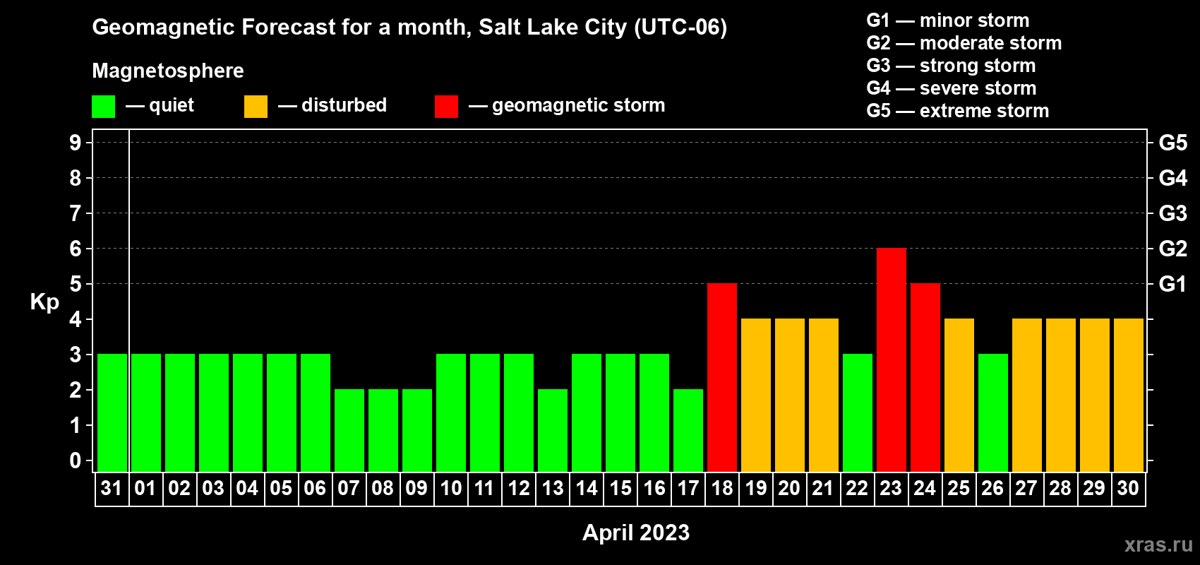 Forecast of the daily maximal value of geomagnetic index Kp for <b>1 month</b> (31 days) <b>from Mar 31, 2023 to Apr 30, 2023</b>