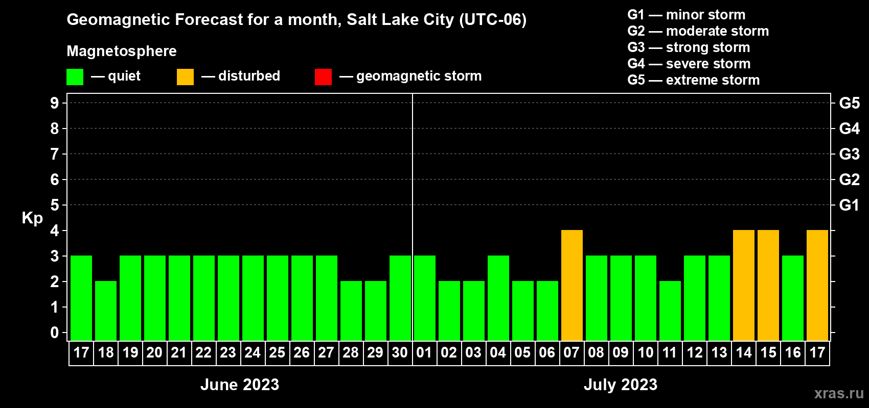 Forecast of the daily maximal value of geomagnetic index Kp for <b>1 month</b> (31 days) <b>from Jun 17, 2023 to Jul 17, 2023</b>