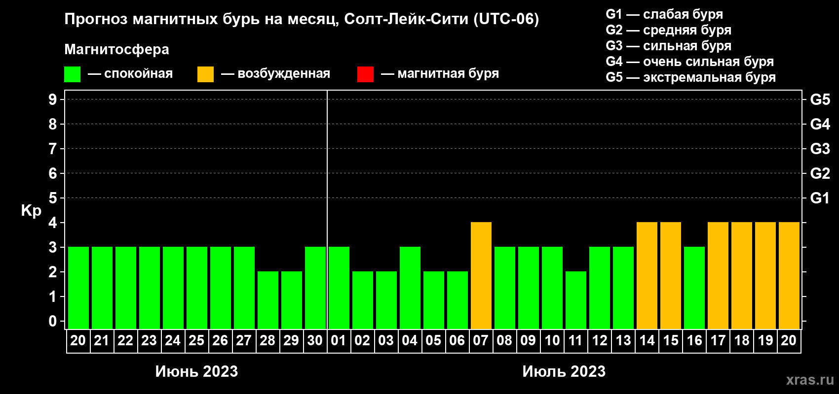 Прогноз максимального суточного геомагнитного индекса Kp на <b>1 месяц</b> (31 день) <b>с 20 июня по 20 июля 2023 г</b>