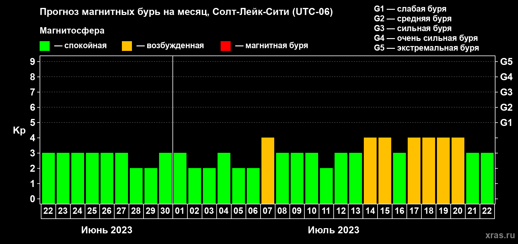 Прогноз максимального суточного геомагнитного индекса Kp на <b>1 месяц</b> (31 день) <b>с 22 июня по 22 июля 2023 г</b>