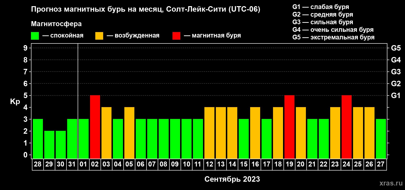 Прогноз максимального суточного геомагнитного индекса Kp на <b>1 месяц</b> (31 день) <b>с 28 августа по 27 сентября 2023 г</b>