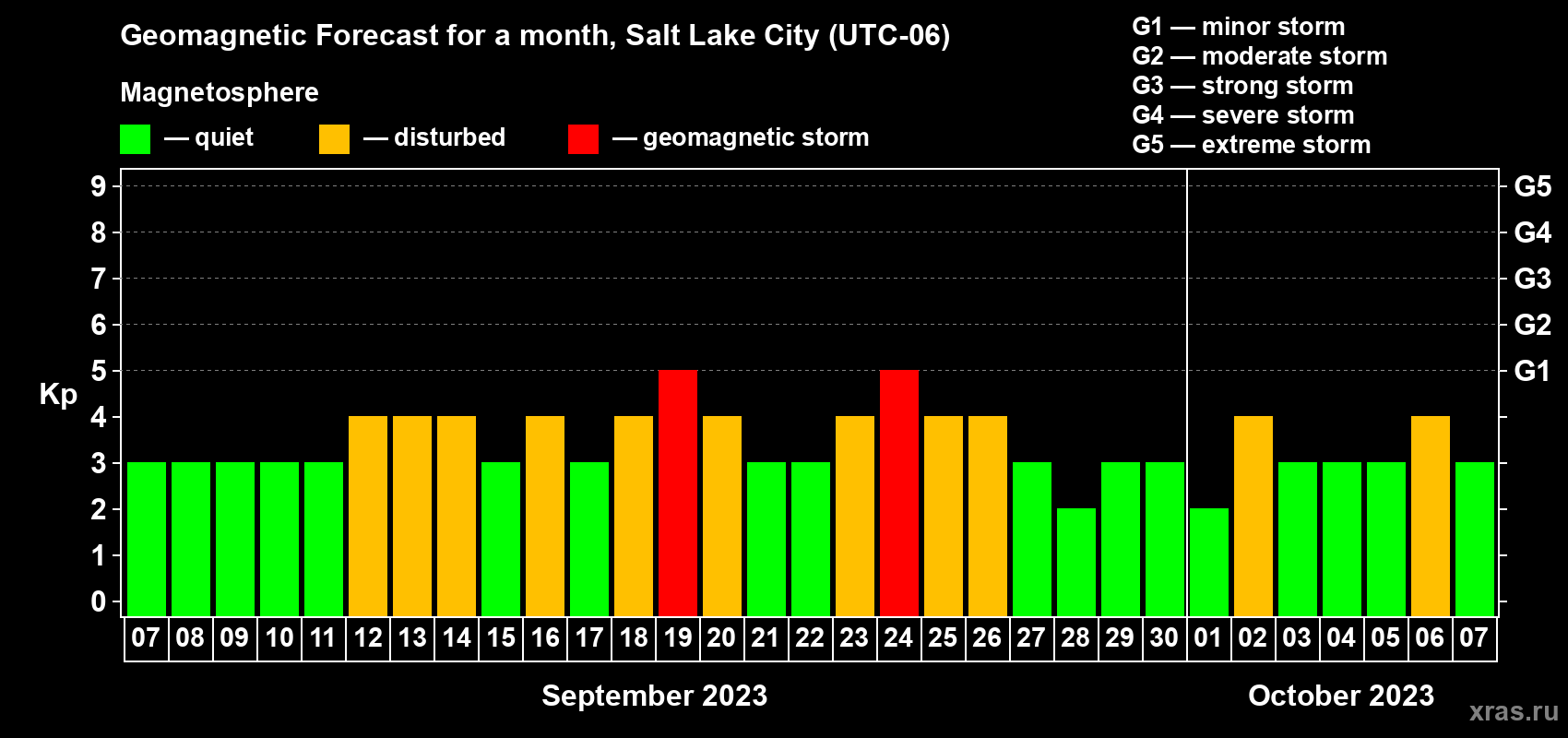 Forecast of the daily maximal value of geomagnetic index Kp for <b>1 month</b> (31 days) <b>from Sep 07, 2023 to Oct 07, 2023</b>