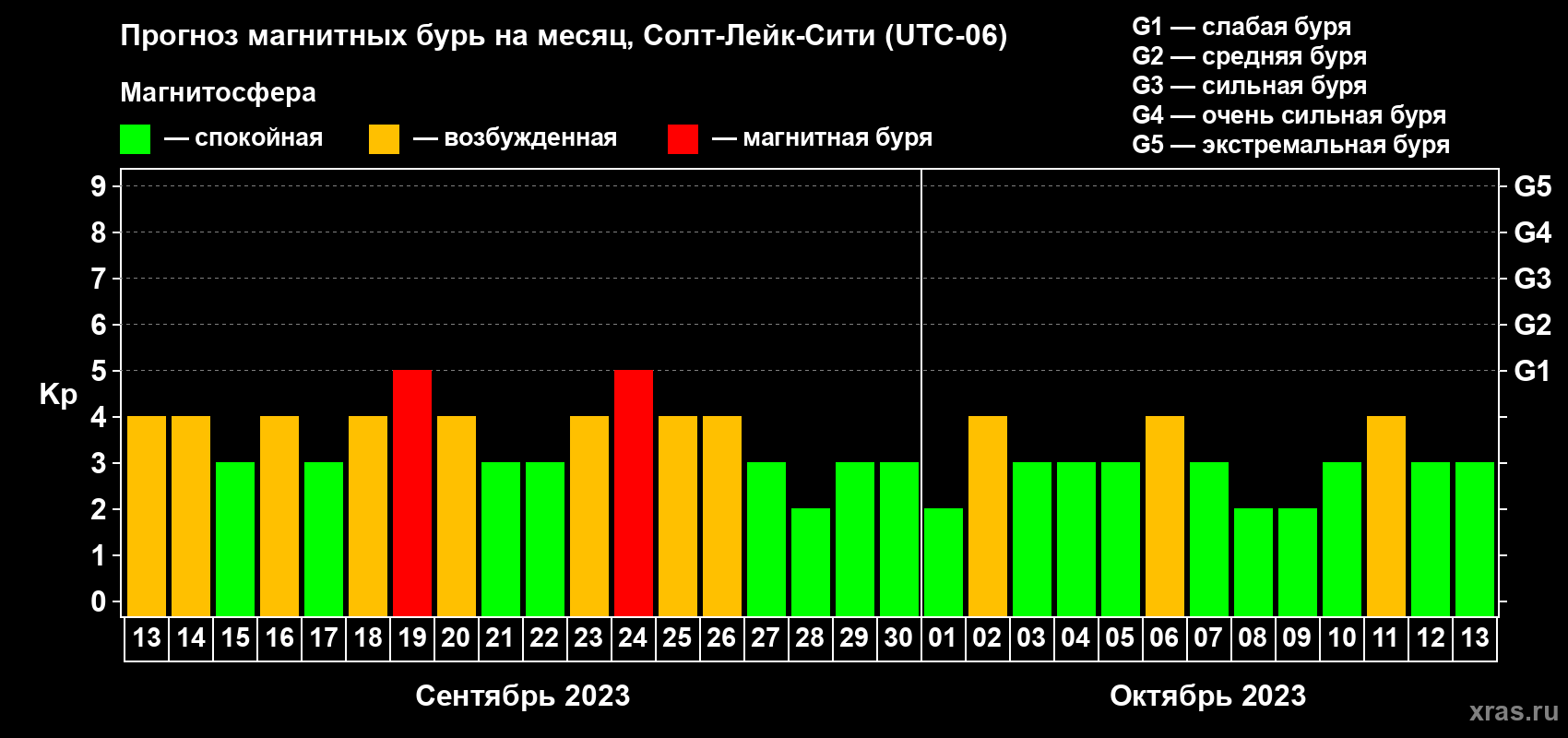 Прогноз максимального суточного геомагнитного индекса Kp на <b>1 месяц</b> (31 день) <b>с 13 сентября по 13 октября 2023 г</b>