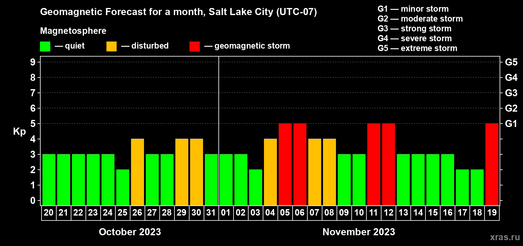 Forecast of the daily maximal value of geomagnetic index Kp for <b>1 month</b> (31 days) <b>from Oct 20, 2023 to Nov 19, 2023</b>