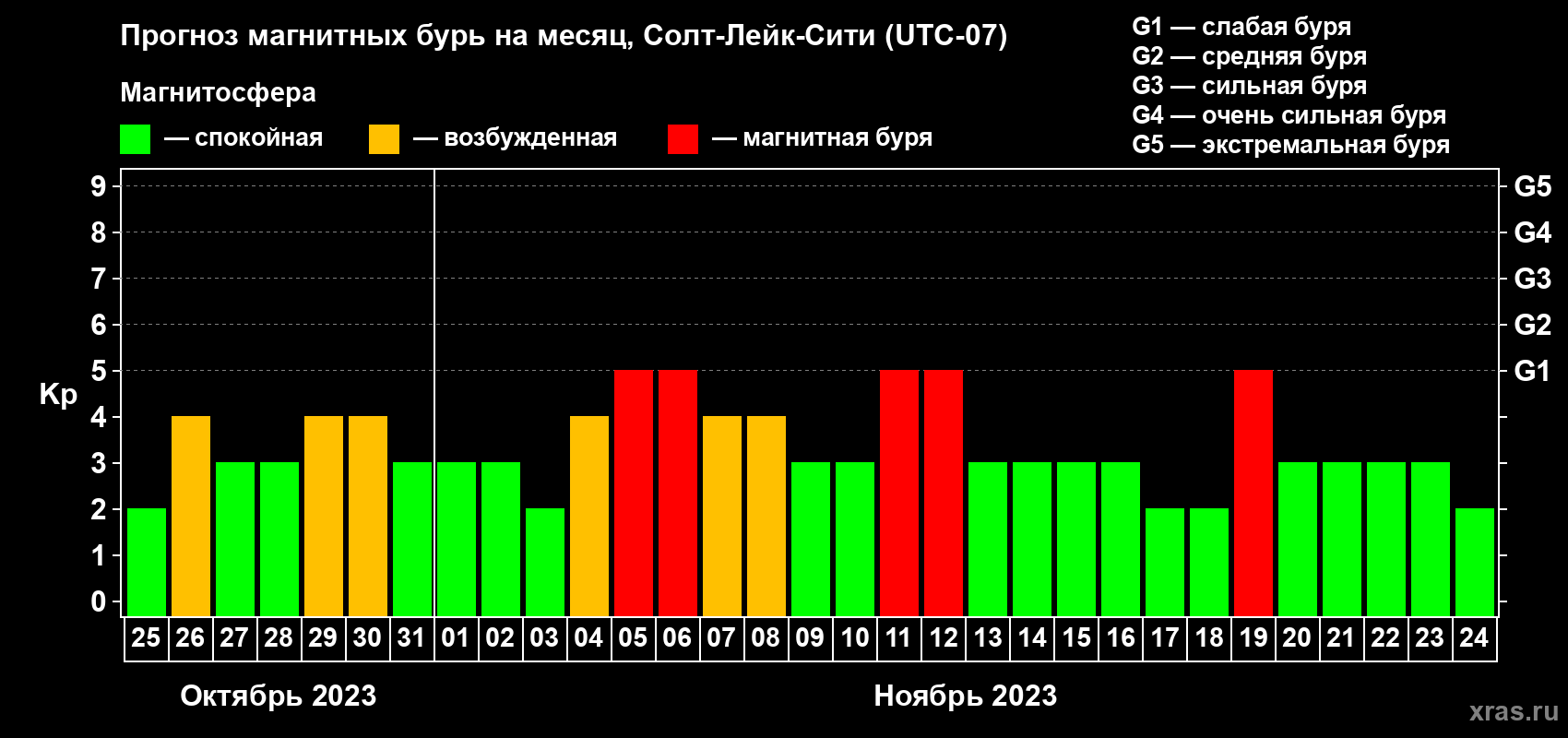 Прогноз максимального суточного геомагнитного индекса Kp на <b>1 месяц</b> (31 день) <b>с 25 октября по 24 ноября 2023 г</b>