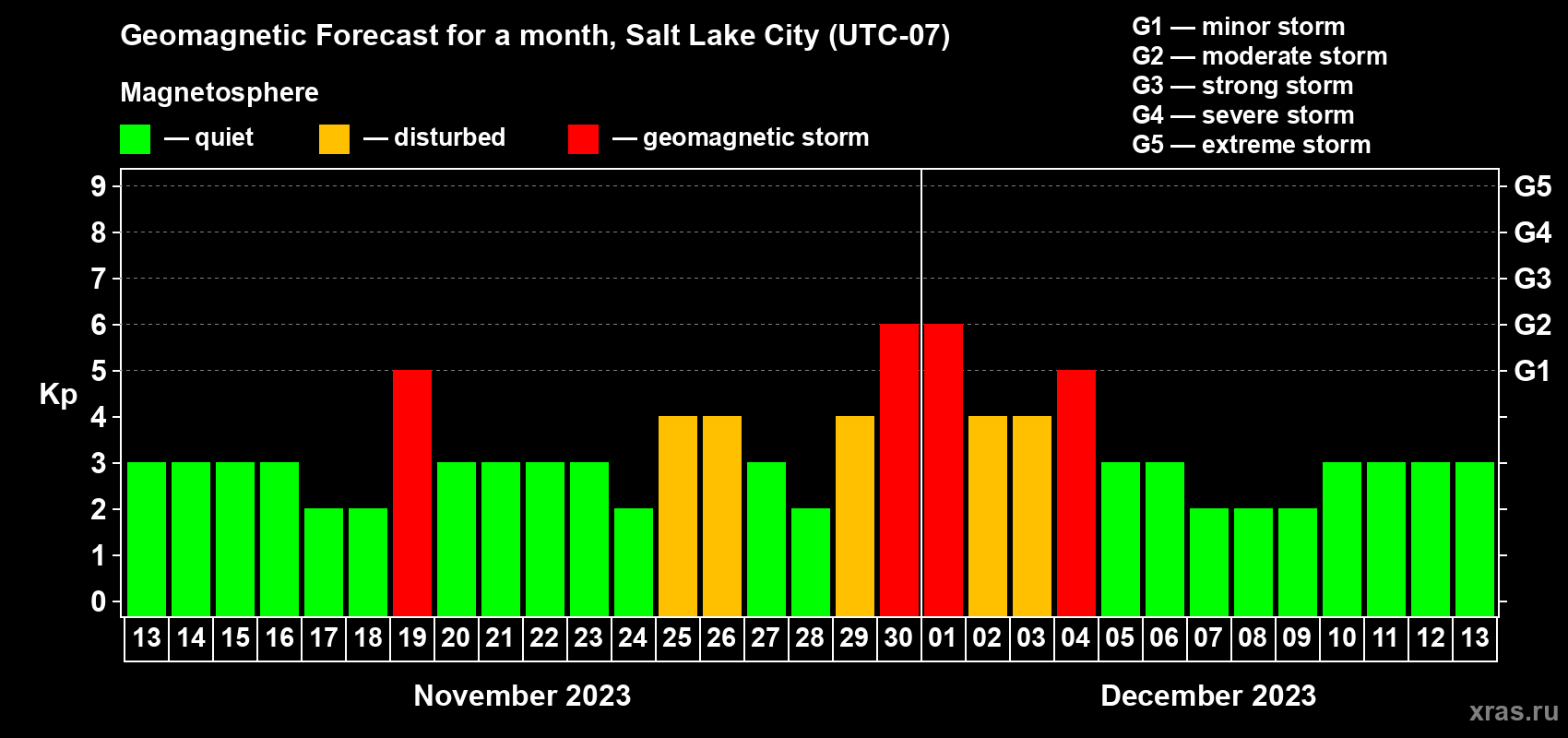 Forecast of the daily maximal value of geomagnetic index Kp for <b>1 month</b> (31 days) <b>from Nov 13, 2023 to Dec 13, 2023</b>