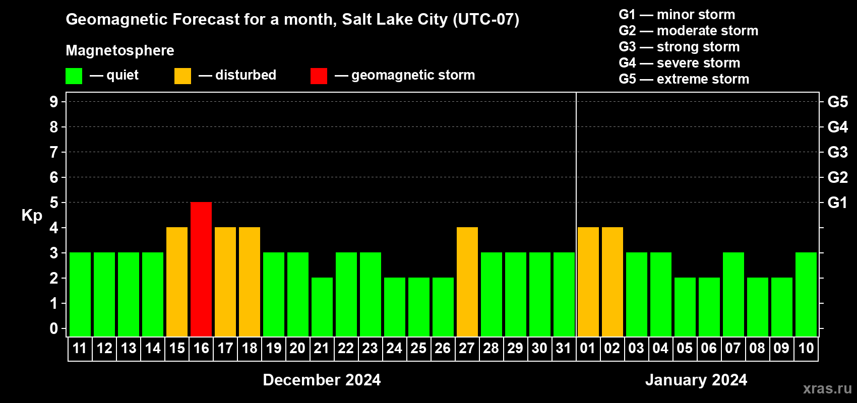 Forecast of the daily maximal value of geomagnetic index Kp for <b>1 month</b> (31 days) <b>from Dec 11, 2023 to Jan 10, 2024</b>