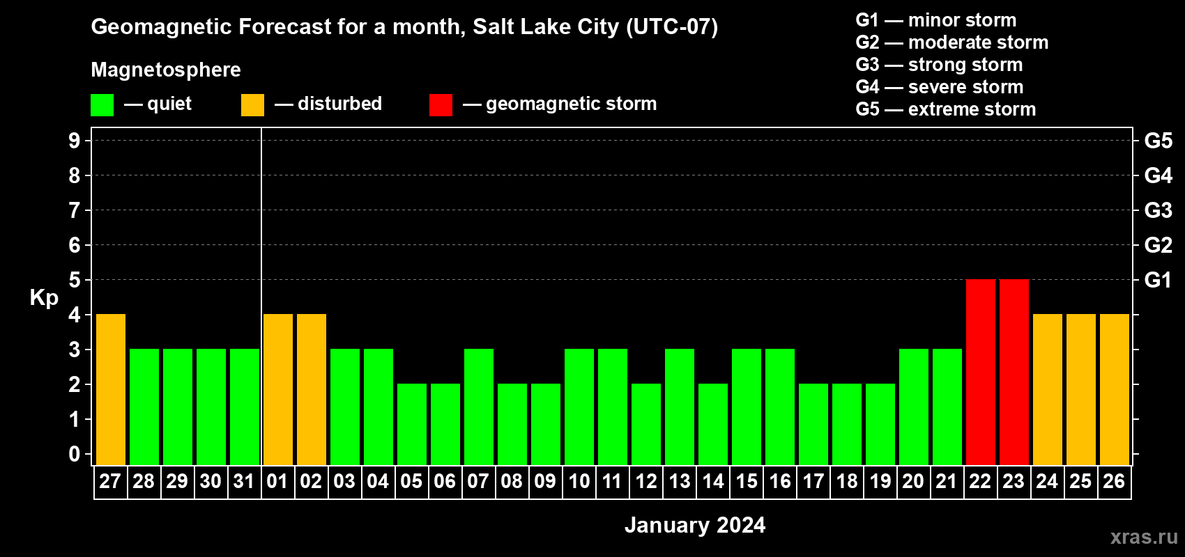 Forecast of the daily maximal value of geomagnetic index Kp for <b>1 month</b> (31 days) <b>from Dec 27, 2023 to Jan 26, 2024</b>