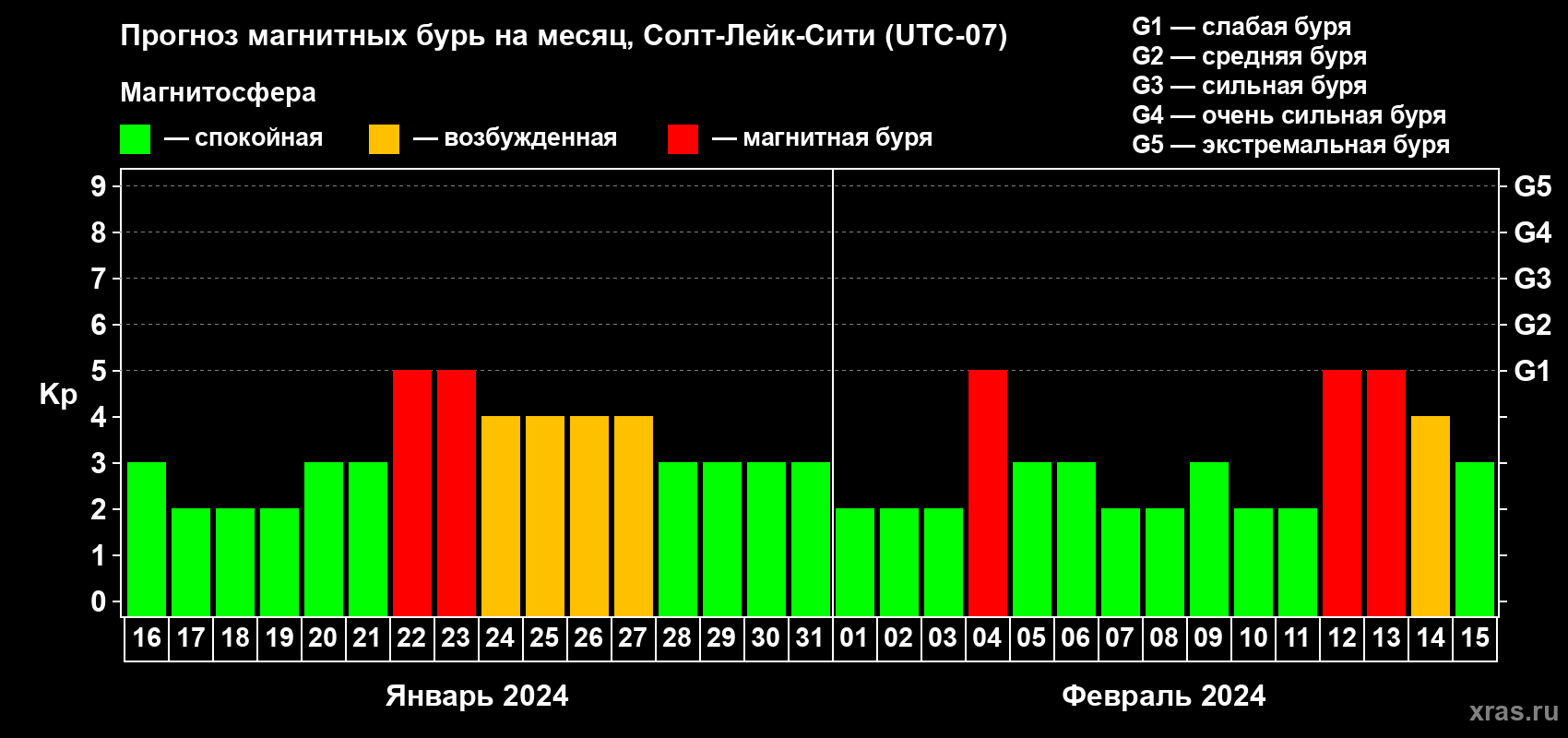 Прогноз максимального суточного геомагнитного индекса Kp на <b>1 месяц</b> (31 день) <b>с 16 января по 15 февраля 2024 г</b>