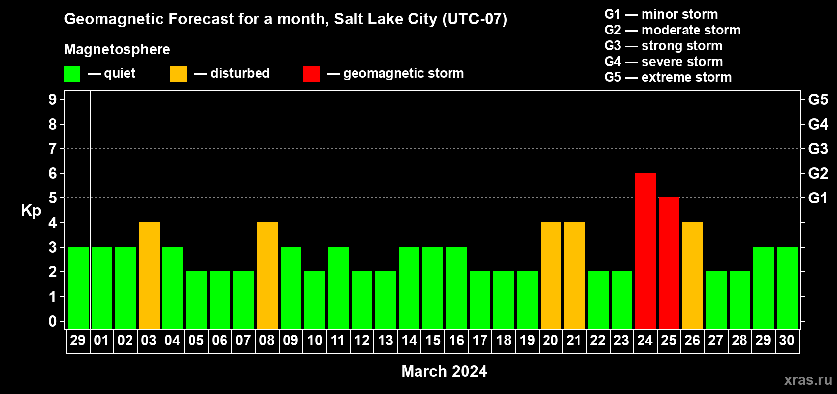 Forecast of the daily maximal value of geomagnetic index Kp for <b>1 month</b> (31 days) <b>from Feb 29, 2024 to Mar 30, 2024</b>