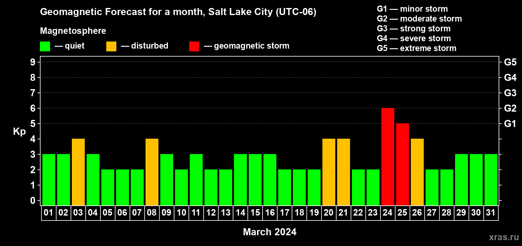 Forecast of the daily maximal value of geomagnetic index Kp for <b>1 month</b> (31 days) <b>from Mar 01, 2024 to Mar 31, 2024</b>