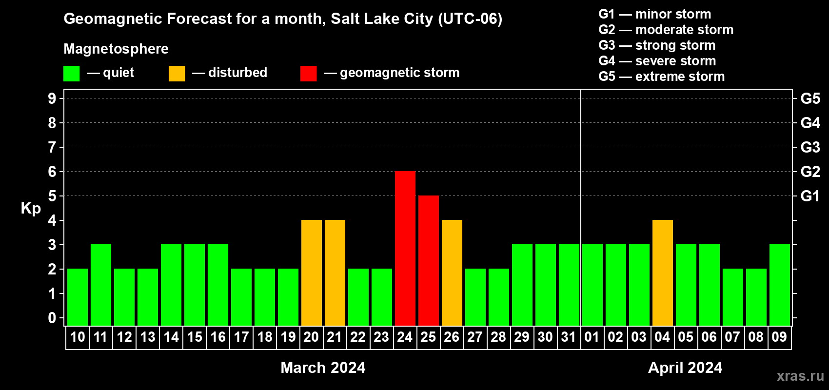 Forecast of the daily maximal value of geomagnetic index Kp for <b>1 month</b> (31 days) <b>from Mar 10, 2024 to Apr 09, 2024</b>