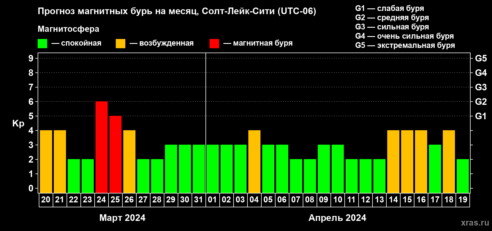 Прогноз максимального суточного геомагнитного индекса Kp на <b>1 месяц</b> (31 день) <b>с 20 марта по 19 апреля 2024 г</b>