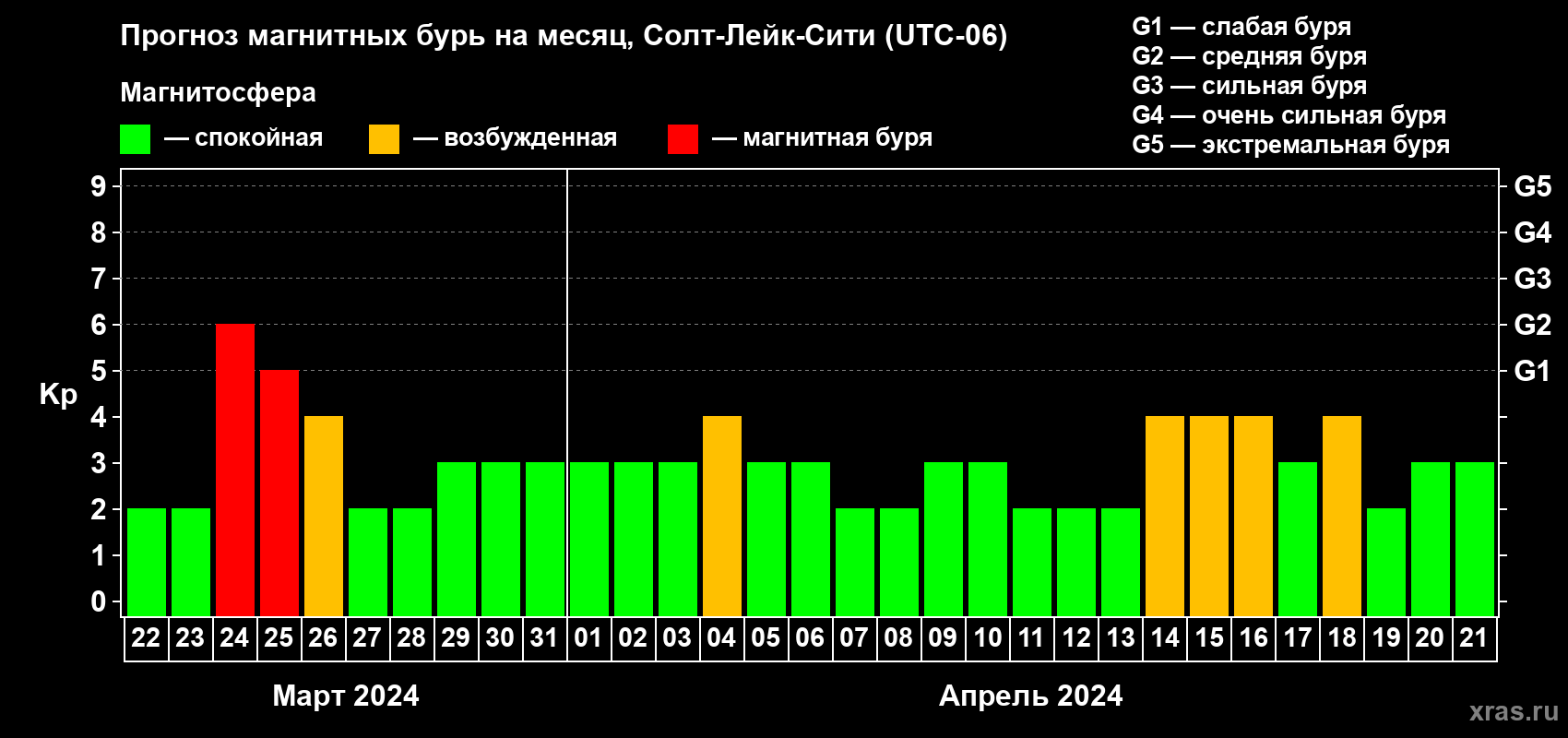 Прогноз максимального суточного геомагнитного индекса Kp на <b>1 месяц</b> (31 день) <b>с 22 марта по 21 апреля 2024 г</b>
