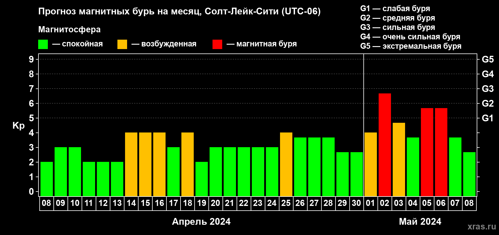 Прогноз максимального суточного геомагнитного индекса Kp на <b>1 месяц</b> (31 день) <b>с 08 апреля по 08 мая 2024 г</b>