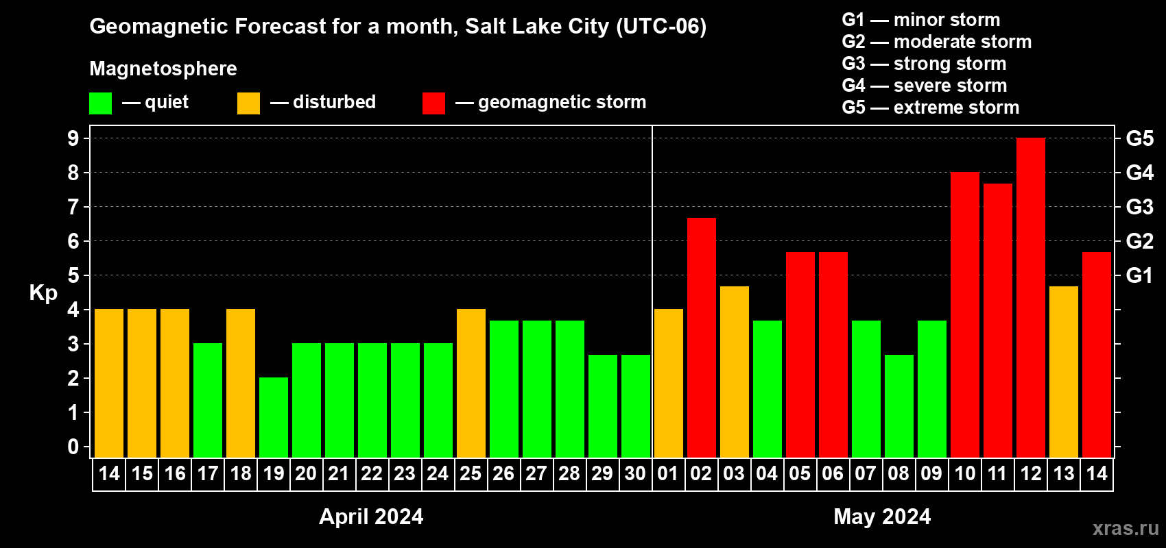 Forecast of the daily maximal value of geomagnetic index Kp for <b>1 month</b> (31 days) <b>from Apr 14, 2024 to May 14, 2024</b>