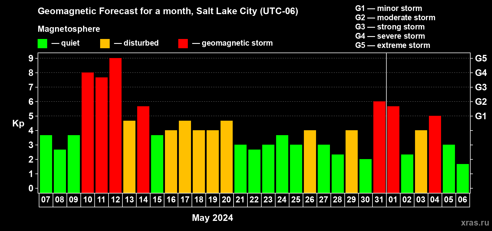 Forecast of the daily maximal value of geomagnetic index Kp for <b>1 month</b> (31 days) <b>from May 07, 2024 to Jun 06, 2024</b>