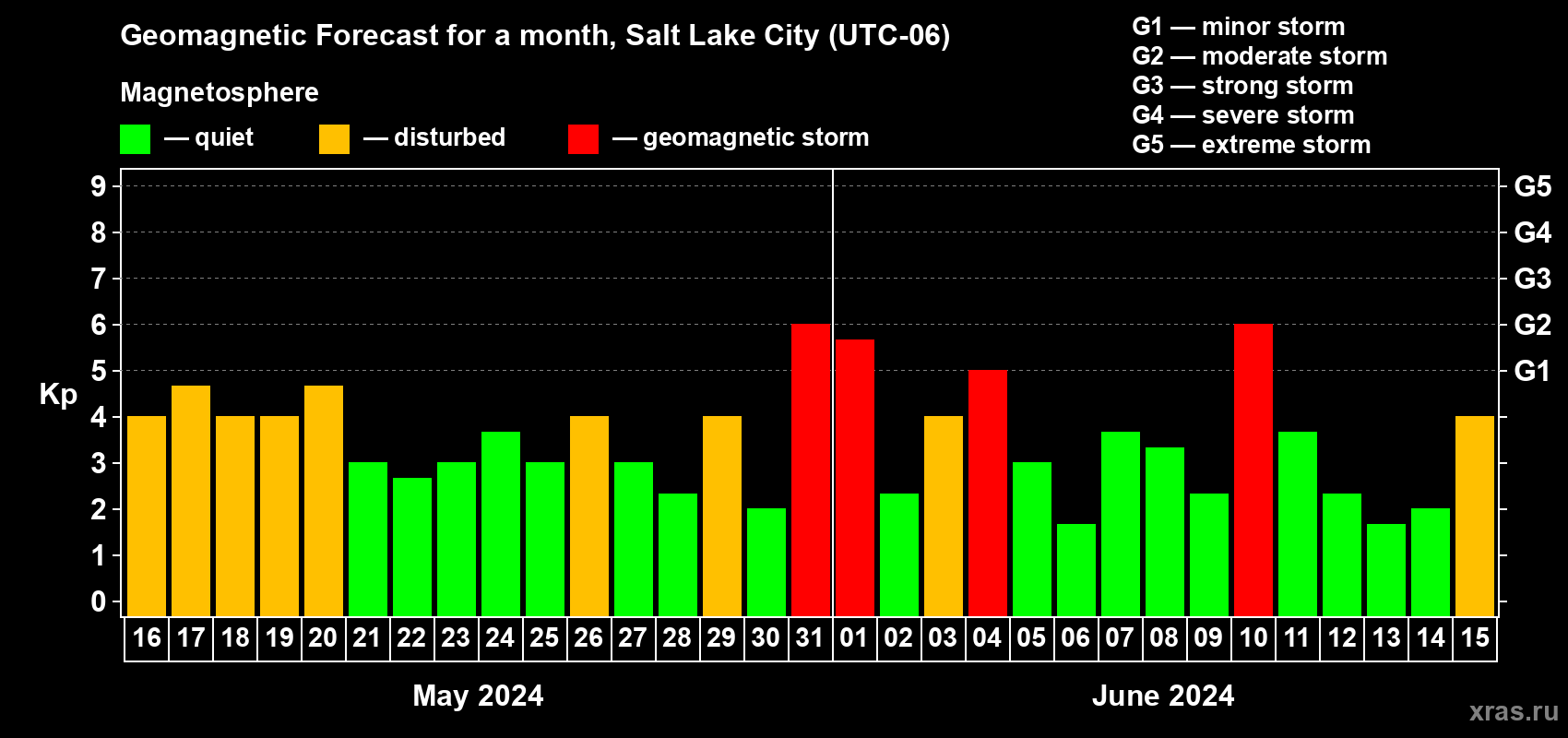 Forecast of the daily maximal value of geomagnetic index Kp for <b>1 month</b> (31 days) <b>from May 16, 2024 to Jun 15, 2024</b>