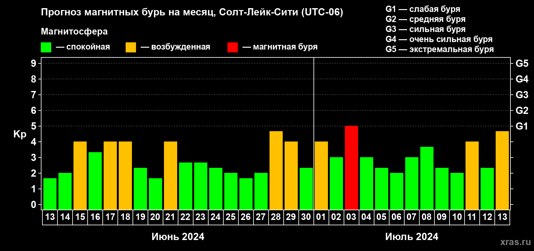 Прогноз максимального суточного геомагнитного индекса Kp на <b>1 месяц</b> (31 день) <b>с 13 июня по 13 июля 2024 г</b>