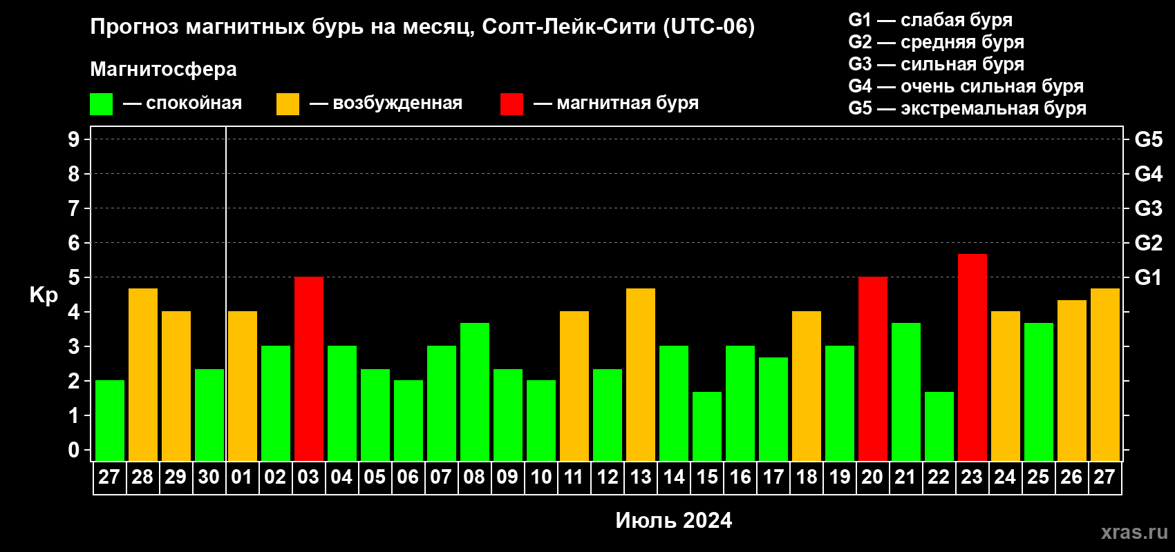 Прогноз максимального суточного геомагнитного индекса Kp на <b>1 месяц</b> (31 день) <b>с 27 июня по 27 июля 2024 г</b>