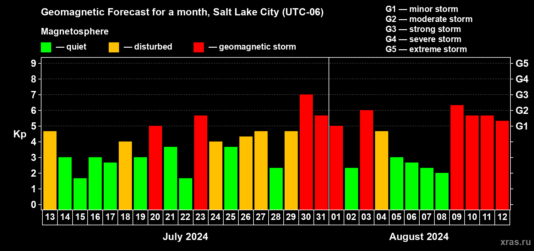 Forecast of the daily maximal value of geomagnetic index Kp for <b>1 month</b> (31 days) <b>from Jul 13, 2024 to Aug 12, 2024</b>