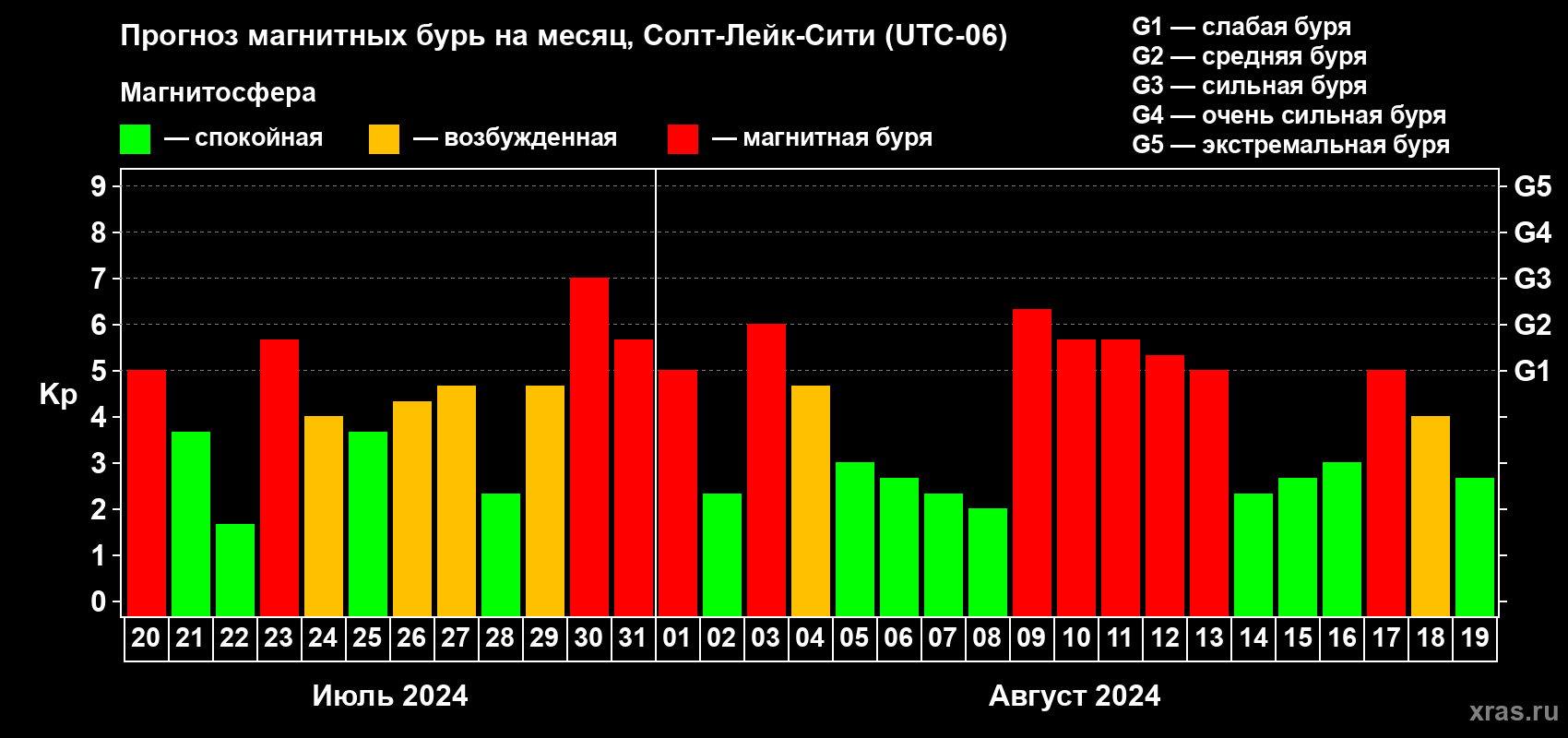 Прогноз максимального суточного геомагнитного индекса Kp на <b>1 месяц</b> (31 день) <b>с 20 июля по 19 августа 2024 г</b>