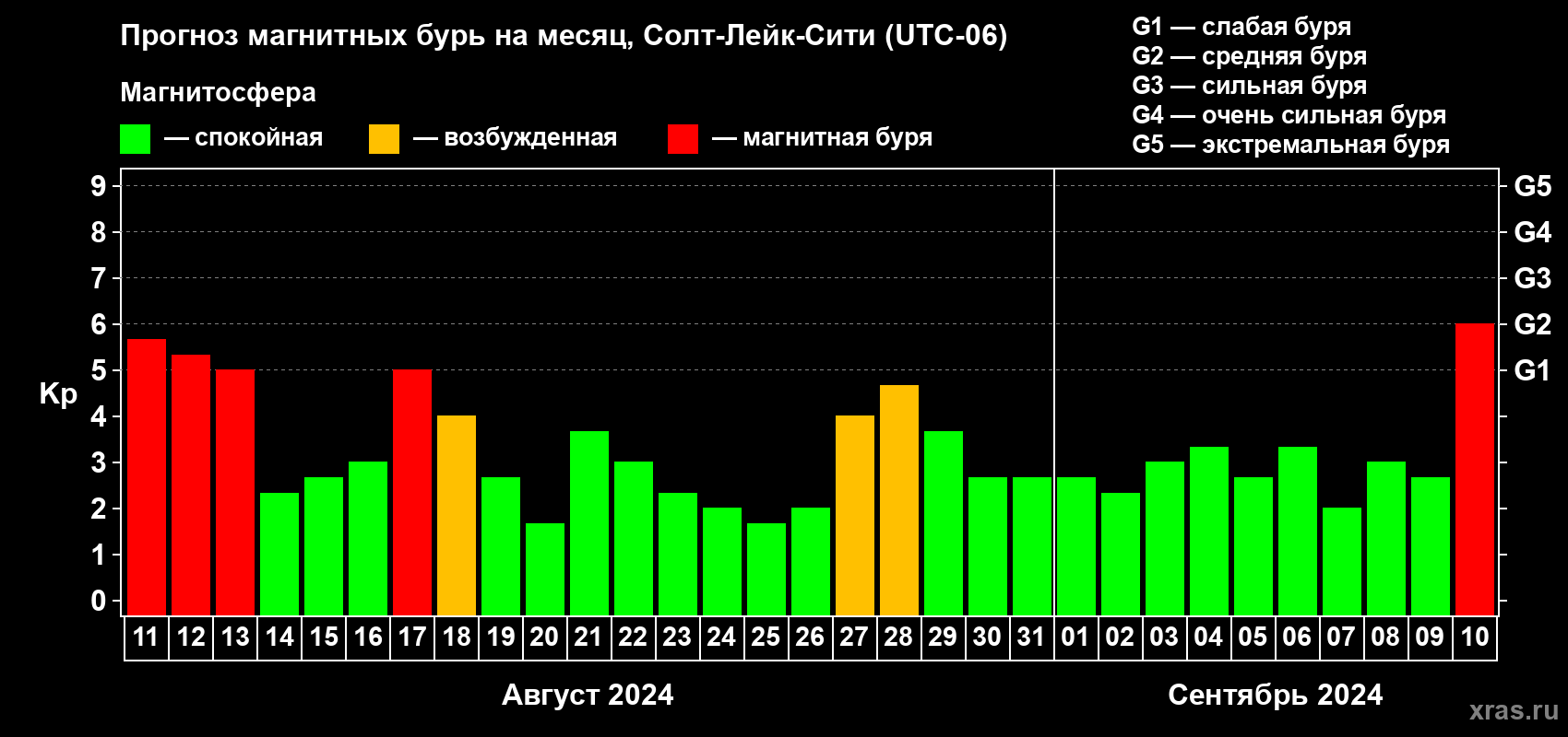 Прогноз максимального суточного геомагнитного индекса Kp на <b>1 месяц</b> (31 день) <b>с 11 августа по 10 сентября 2024 г</b>
