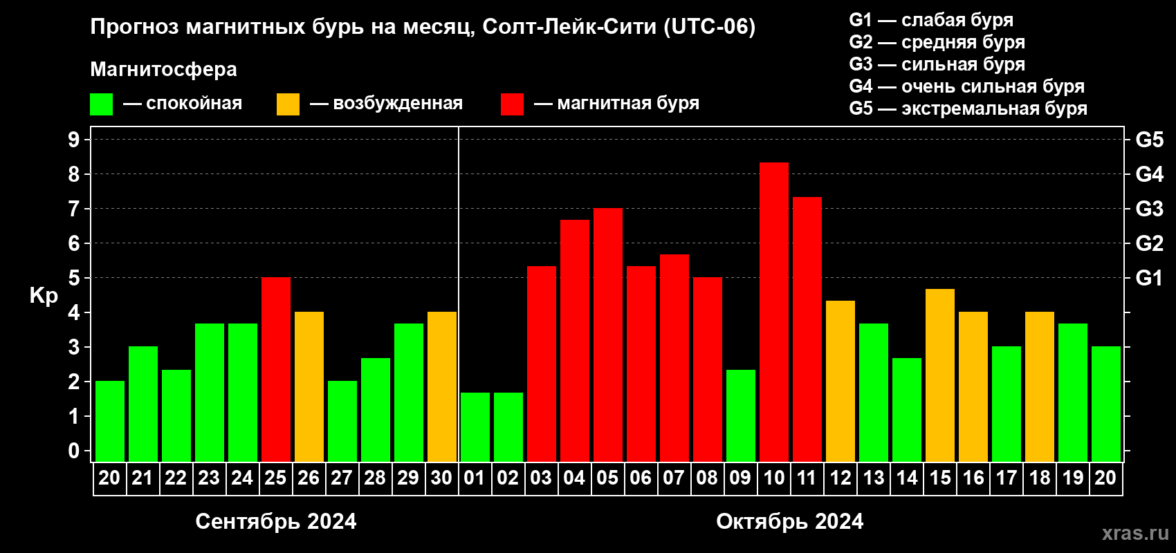 Прогноз максимального суточного геомагнитного индекса Kp на <b>1 месяц</b> (31 день) <b>с 20 сентября по 20 октября 2024 г</b>