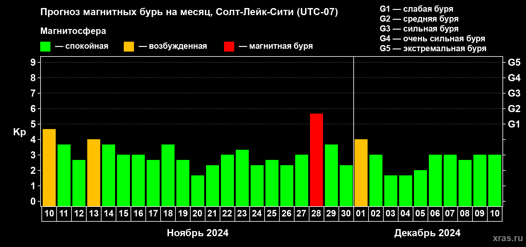 Прогноз максимального суточного геомагнитного индекса Kp на <b>1 месяц</b> (31 день) <b>с 10 ноября по 10 декабря 2024 г</b>