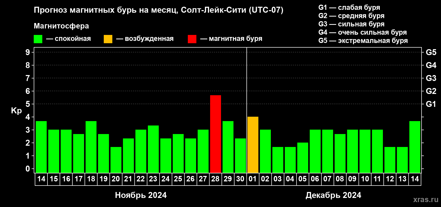Прогноз максимального суточного геомагнитного индекса Kp на <b>1 месяц</b> (31 день) <b>с 14 ноября по 14 декабря 2024 г</b>