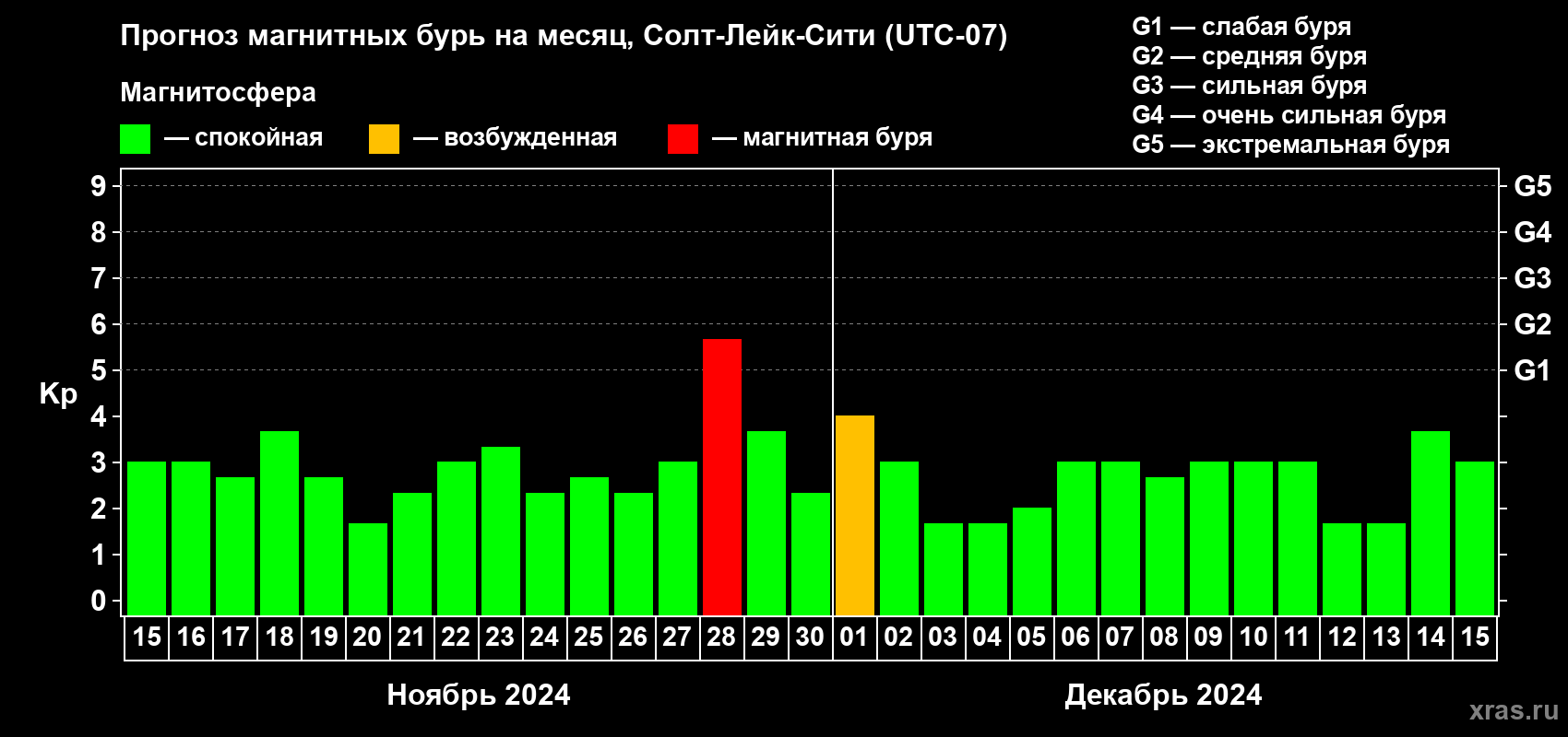 Прогноз максимального суточного геомагнитного индекса Kp на <b>1 месяц</b> (31 день) <b>с 15 ноября по 15 декабря 2024 г</b>